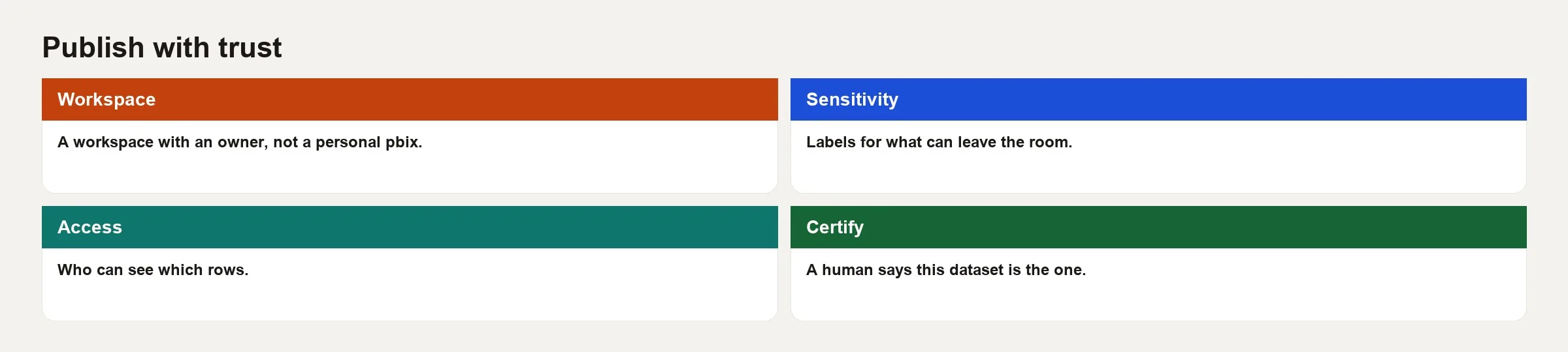 Filled publish path: workspace, sensitivity, access, certify