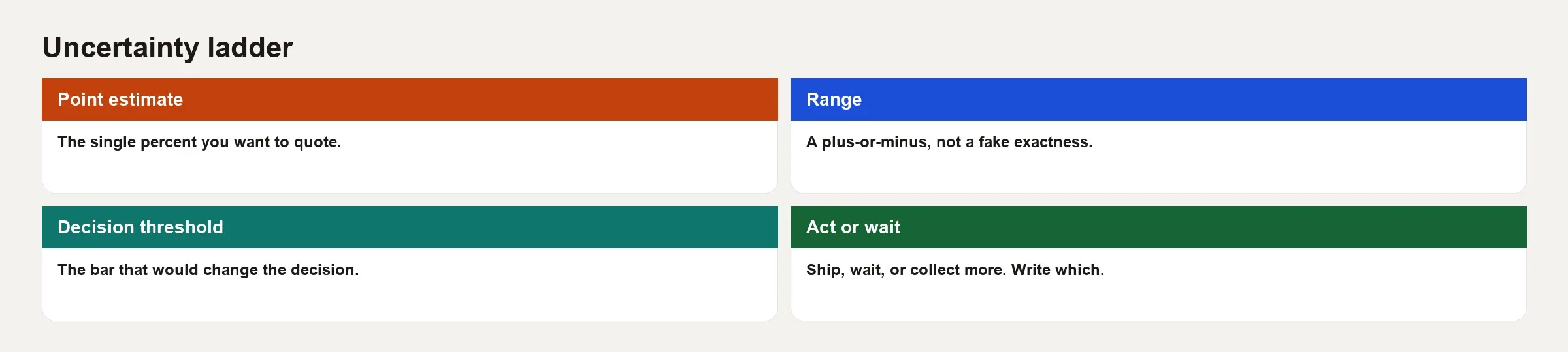 Filled uncertainty: point estimate, interval, sample size, decision