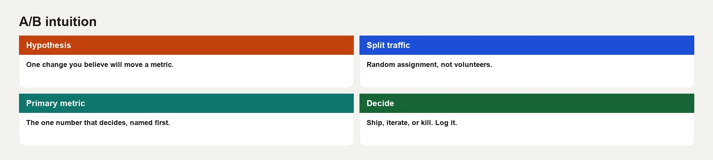 Filled A/B flow: eligibility, assignment, exposure, metrics, decision