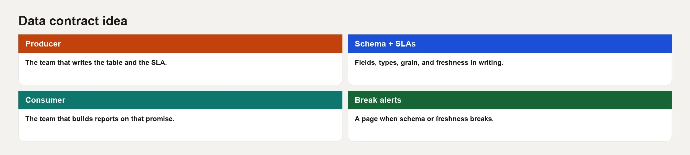 A data contract between producer and consumer: schema, grain, quality, SLA, owners, and a breaking-change rule. Example orders_v1.