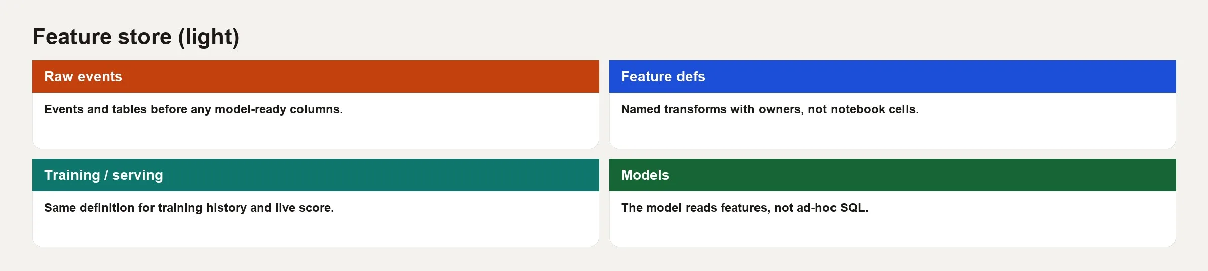 What is a feature store? 2 Feature store architecture: source data into transforms, offline historical store for training, online low-latency store for inference, registry for definitions