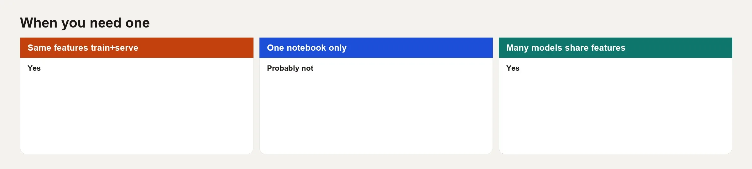 What is a feature store? 3 Decision card for when a feature store helps versus when warehouse tables and batch jobs are enough
