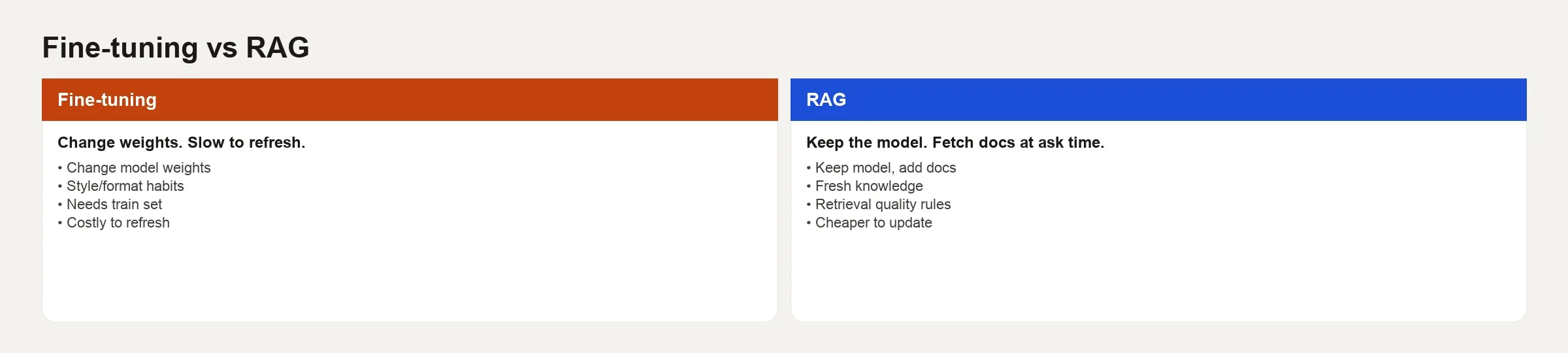 Fine-tuning vs RAG 2 Fine-tuning changes model weights. RAG keeps the model and retrieves documents into the prompt at ask time.
