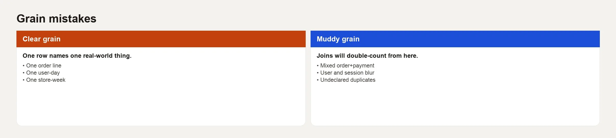Diagram of data grain: one row meaning at order, order-line, and daily-customer levels, with arrows showing aggregation and fan-out risk