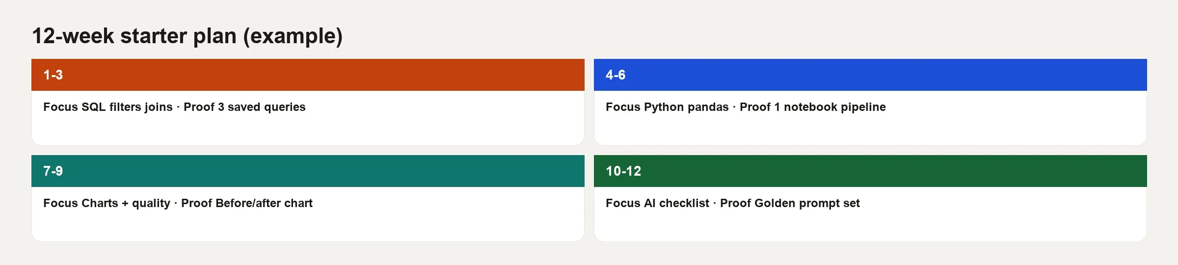 Building a personal learning plan: SQL to Python to AI 3 Sample weekly learning grid with learn do reflect blocks for SQL practice
