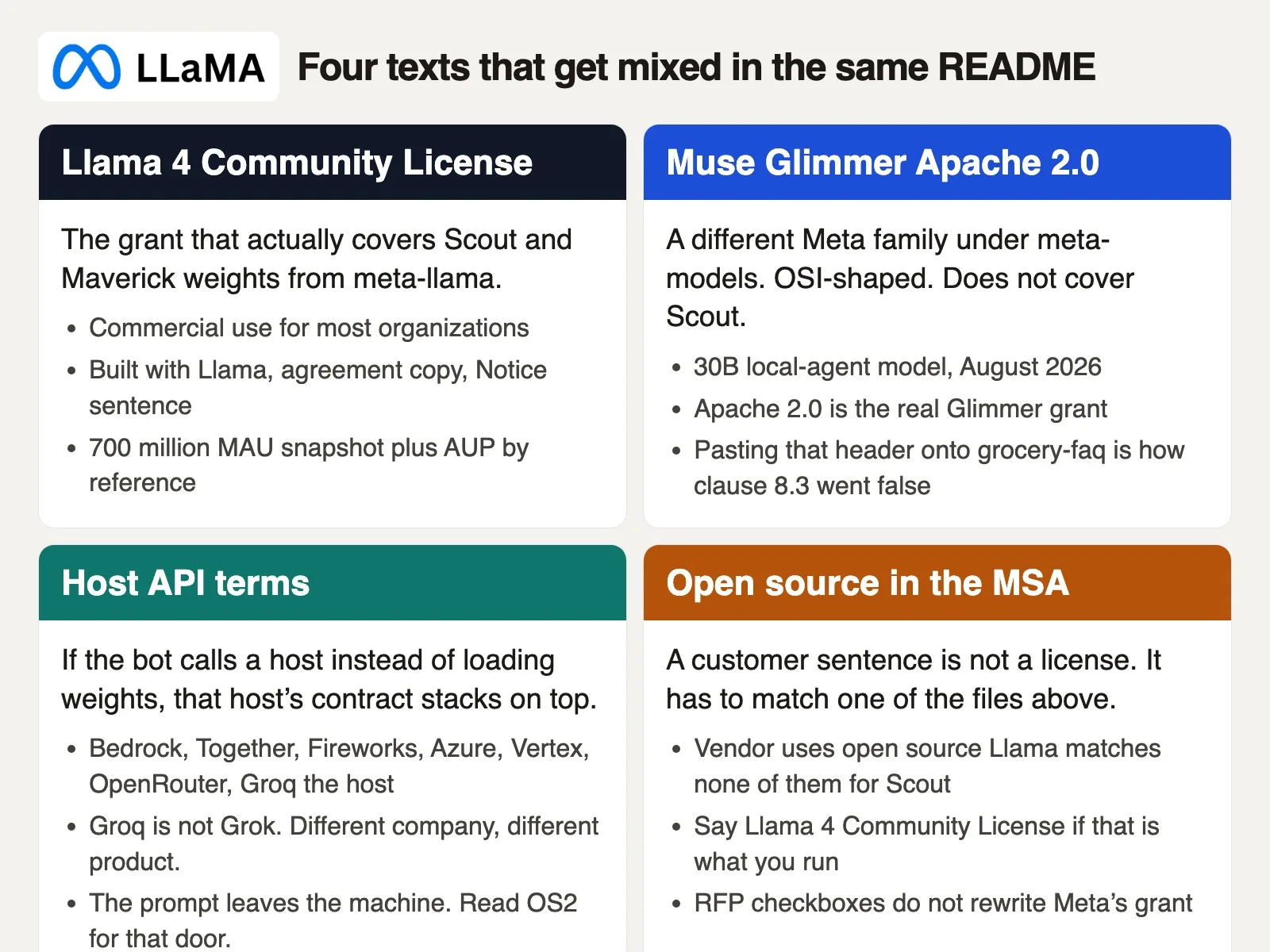Four files that get mixed: Llama 4 Community License, Muse Glimmer Apache 2.0, host API terms, and the words open source in a customer contract