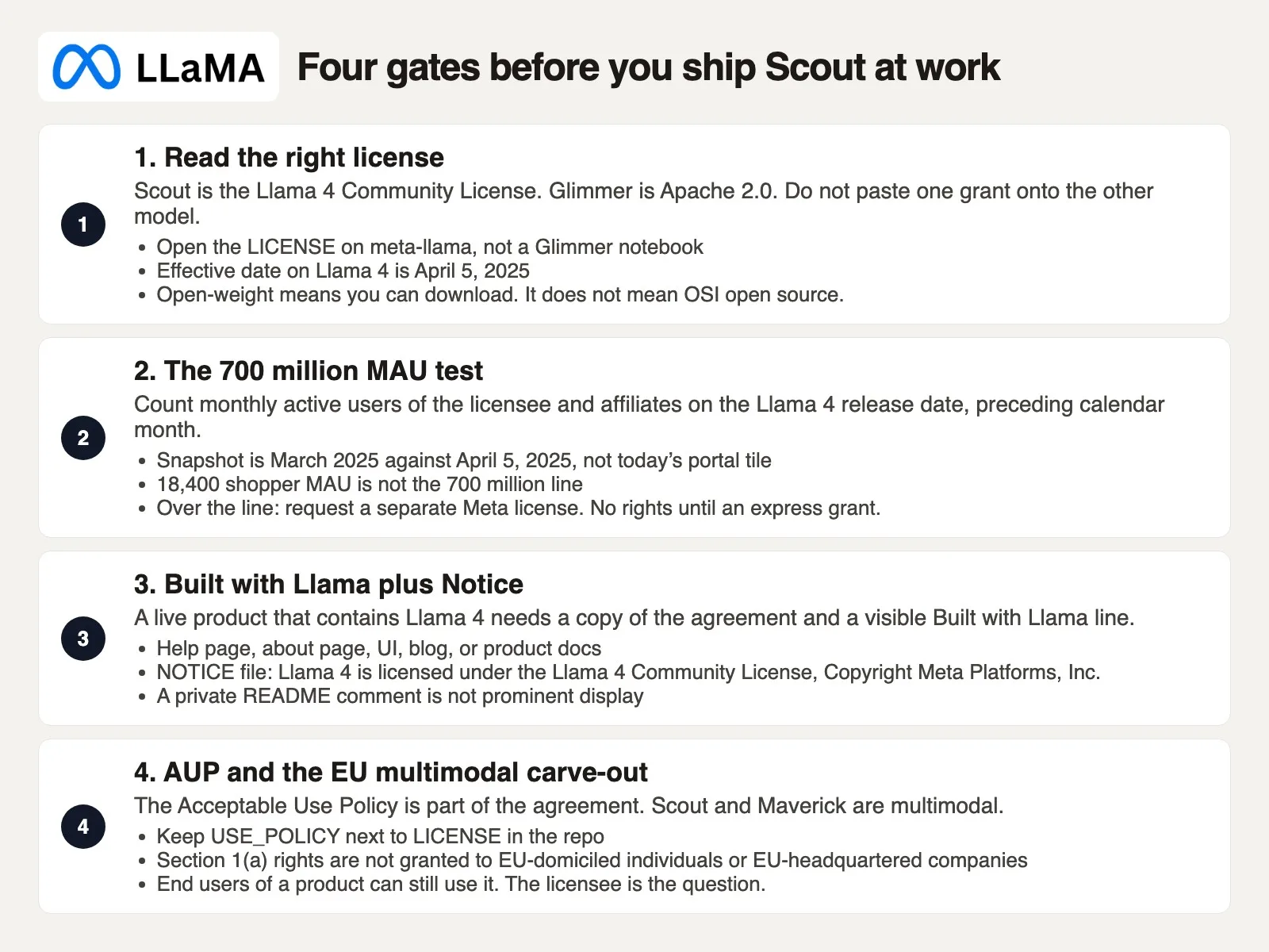Four numbered license gates: read the right license, the 700 million monthly-user test, Built with Llama plus notice, and acceptable use plus the EU multimodal carve-out
