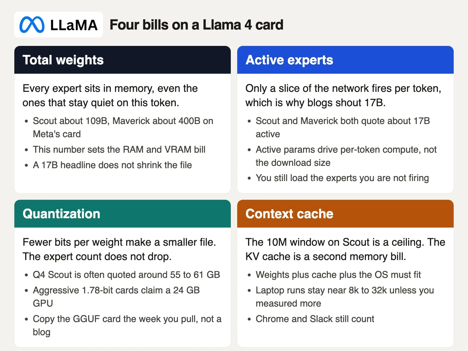 Four Llama 4 memory bills as filled cards: total weights, active experts, quantization, and the context cache