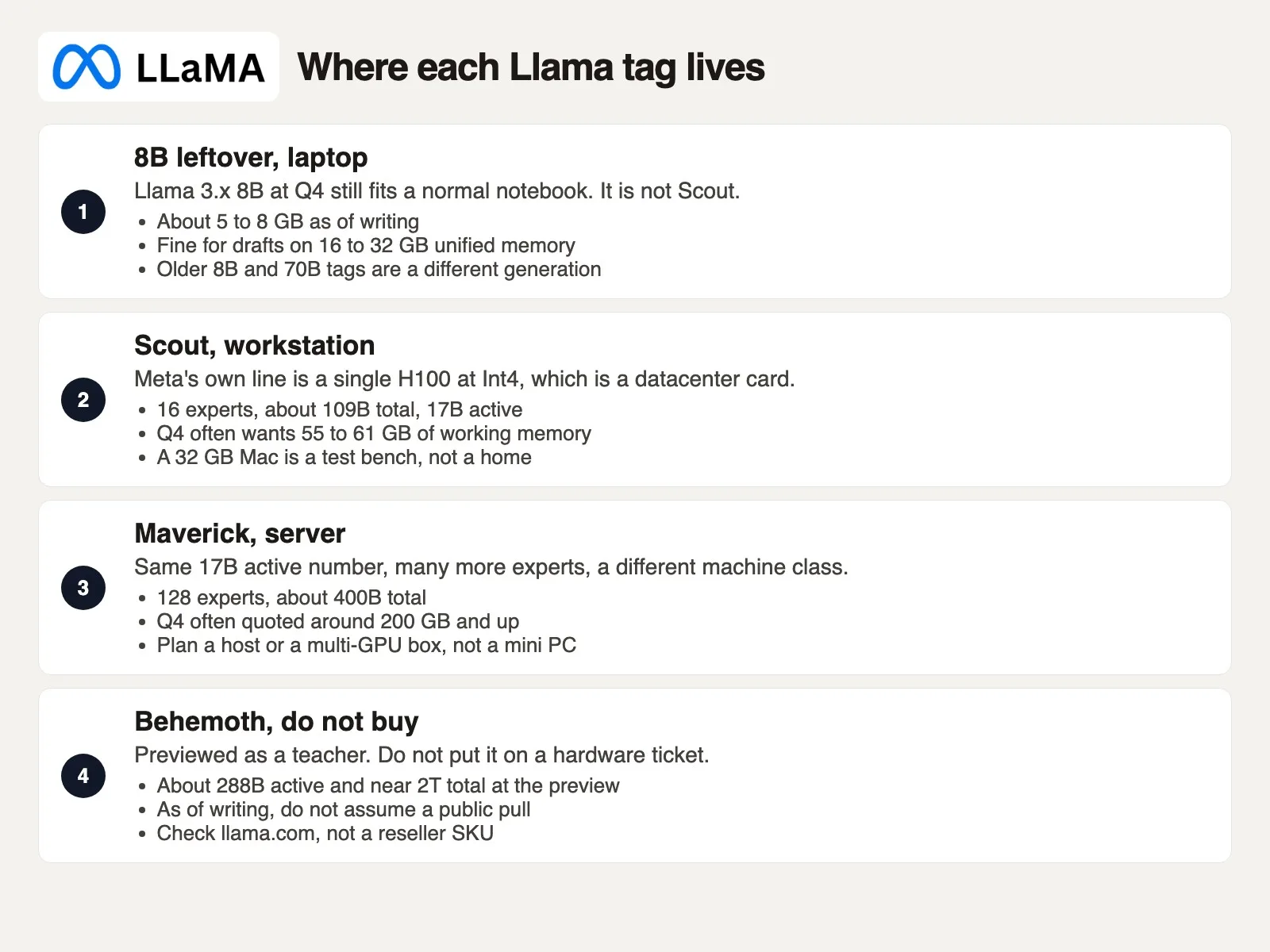 Four Llama hardware rows: leftover 8B on a laptop, Scout on a workstation, Maverick on a server, Behemoth do not buy