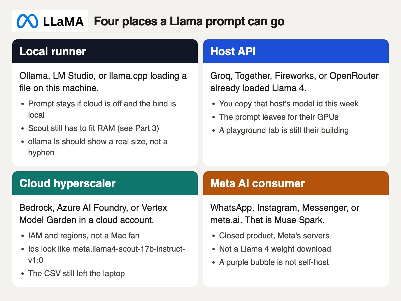 Four Llama paths as filled cards: local runner, host API, cloud hyperscaler, and Meta AI consumer chat