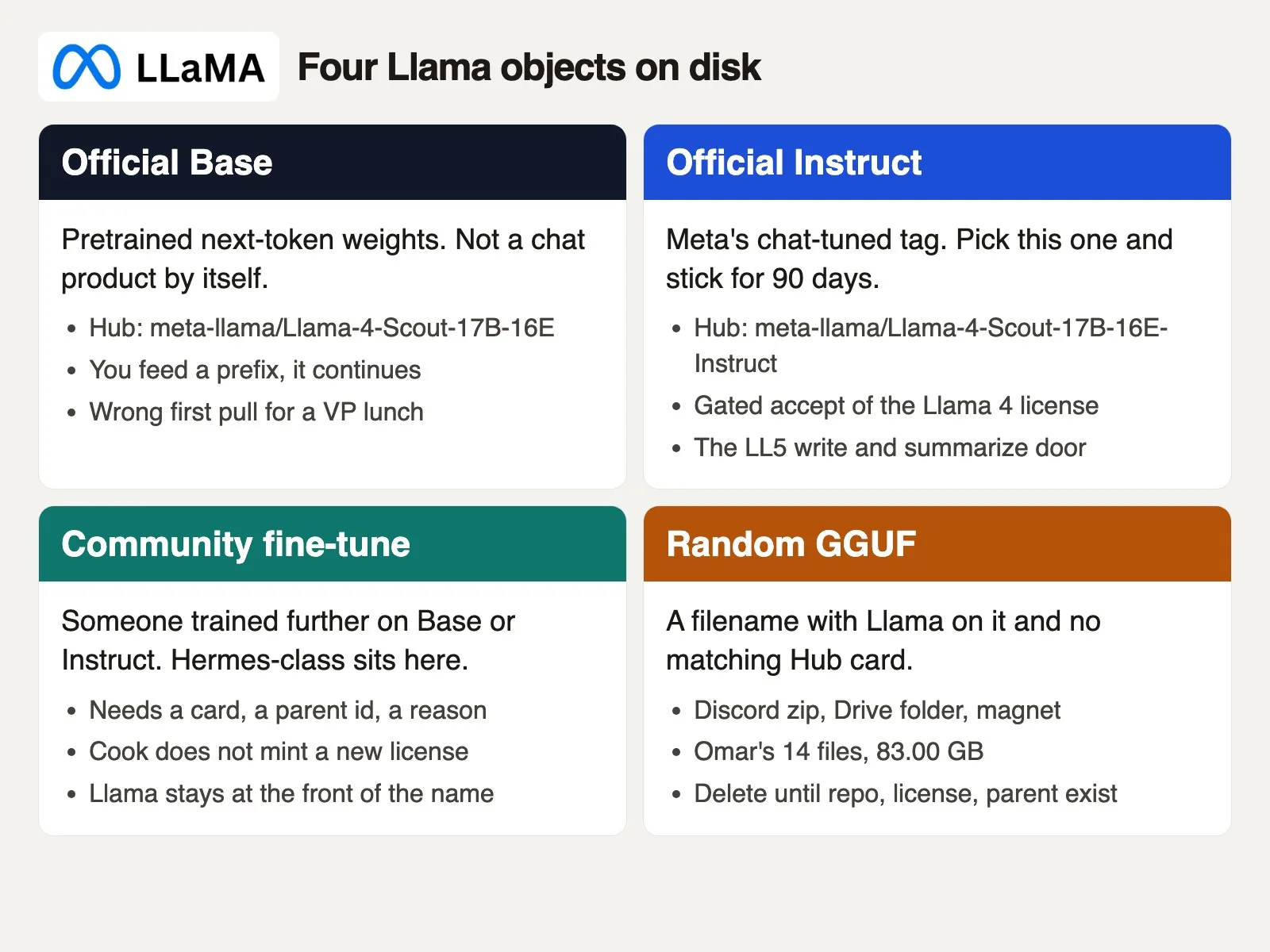 Four cards for Llama variants: official Base, official Instruct, a community fine-tune, and a random GGUF with no matching card