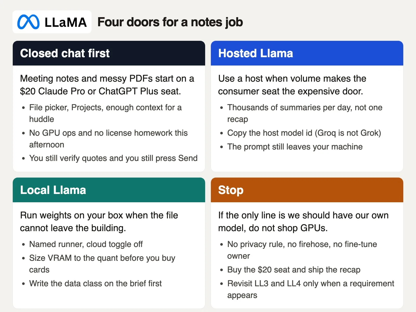 Four chooser cards: closed chat first for notes and PDFs, hosted Llama for volume, local Llama for private weights, and stop when no requirement exists
