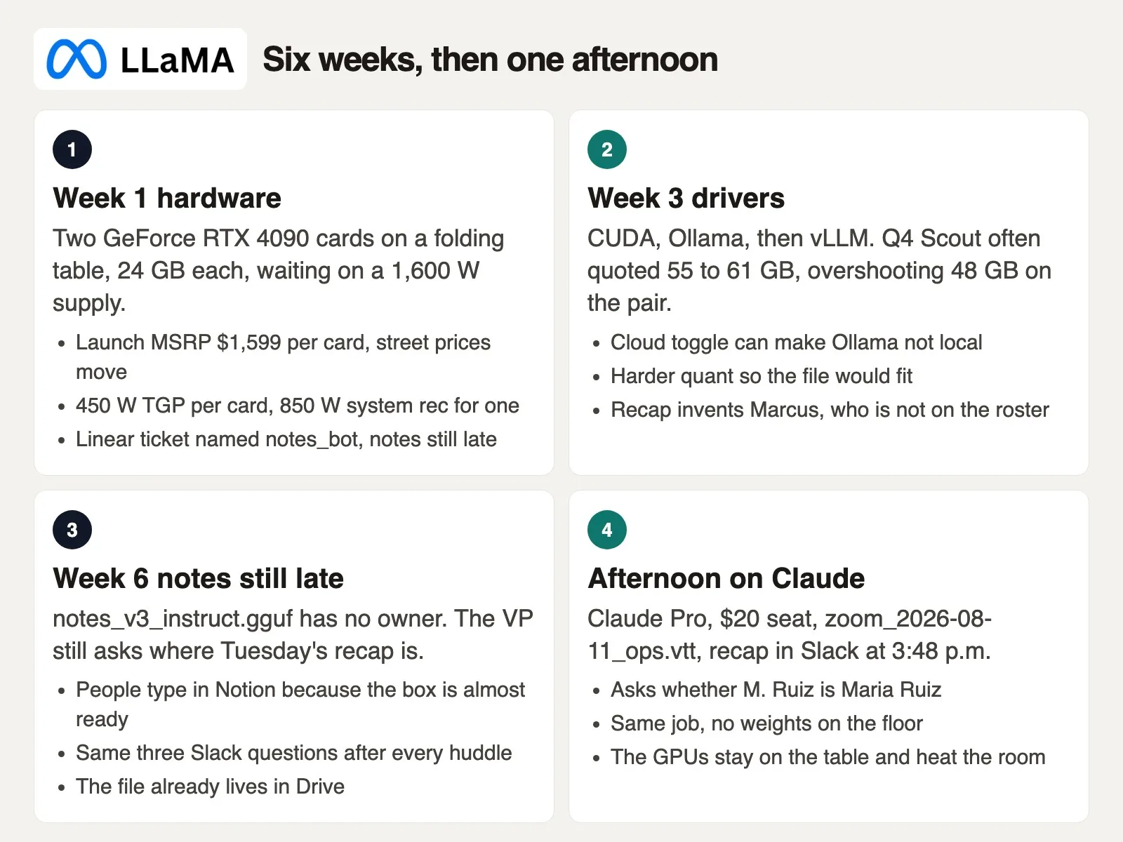 Four steps of an in-house notes project: week 1 hardware on a folding table, week 3 driver fights, week 6 notes still late, then one afternoon on Claude Pro