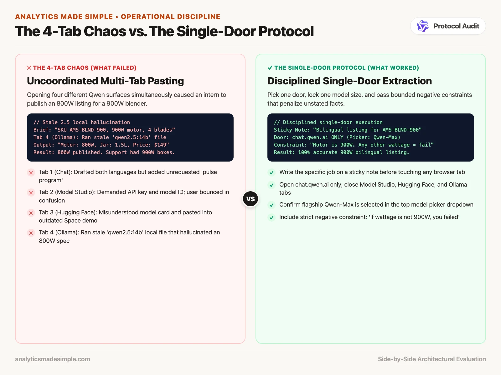 What is Qwen? 4 Comparison between 4-tab fragmentation and disciplined single-door extraction