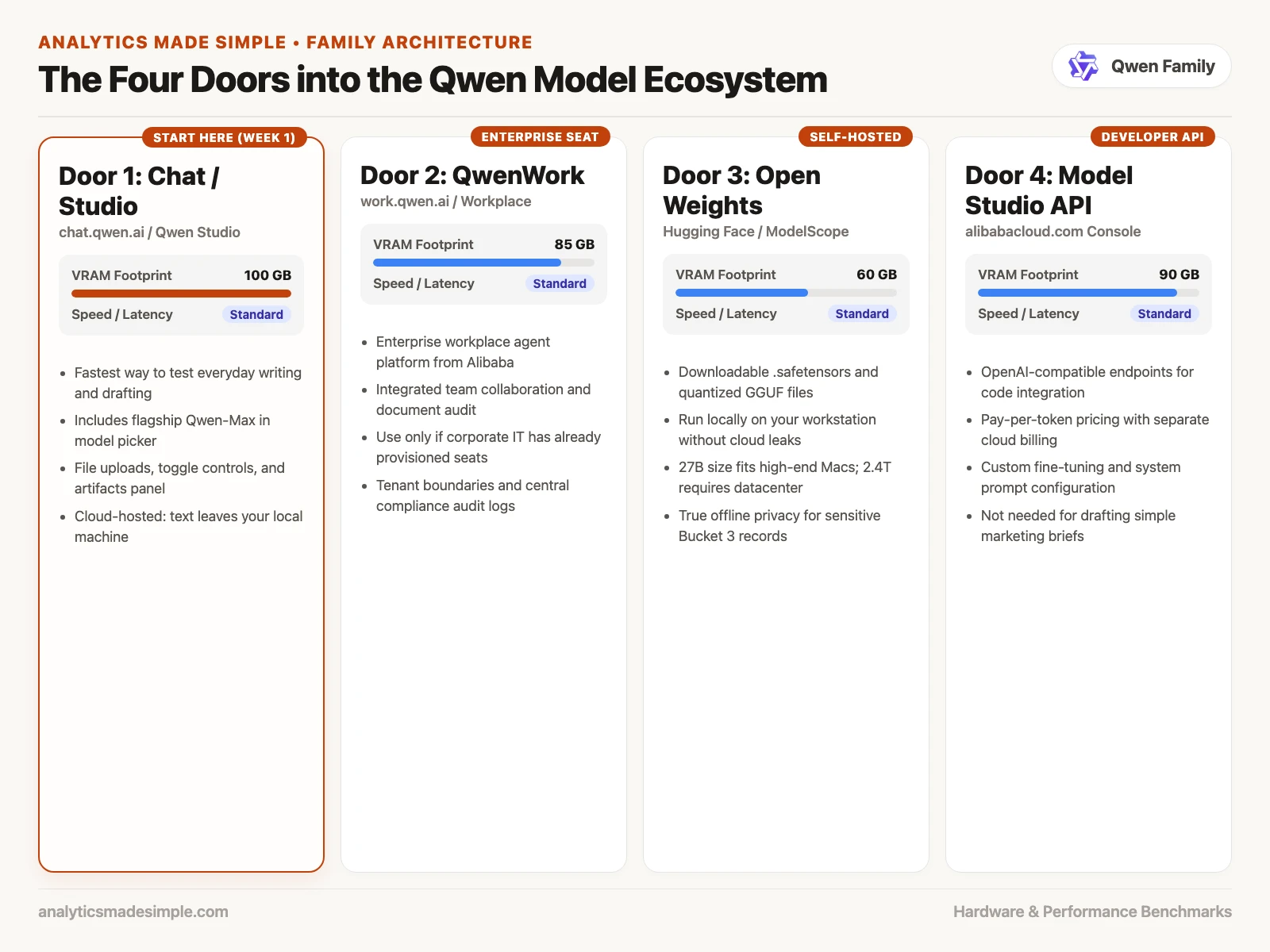 What is Qwen? 2 Four Qwen doors in one family: Chat or Studio, QwenWork, open weights on Hugging Face, and Alibaba Cloud Model Studio API