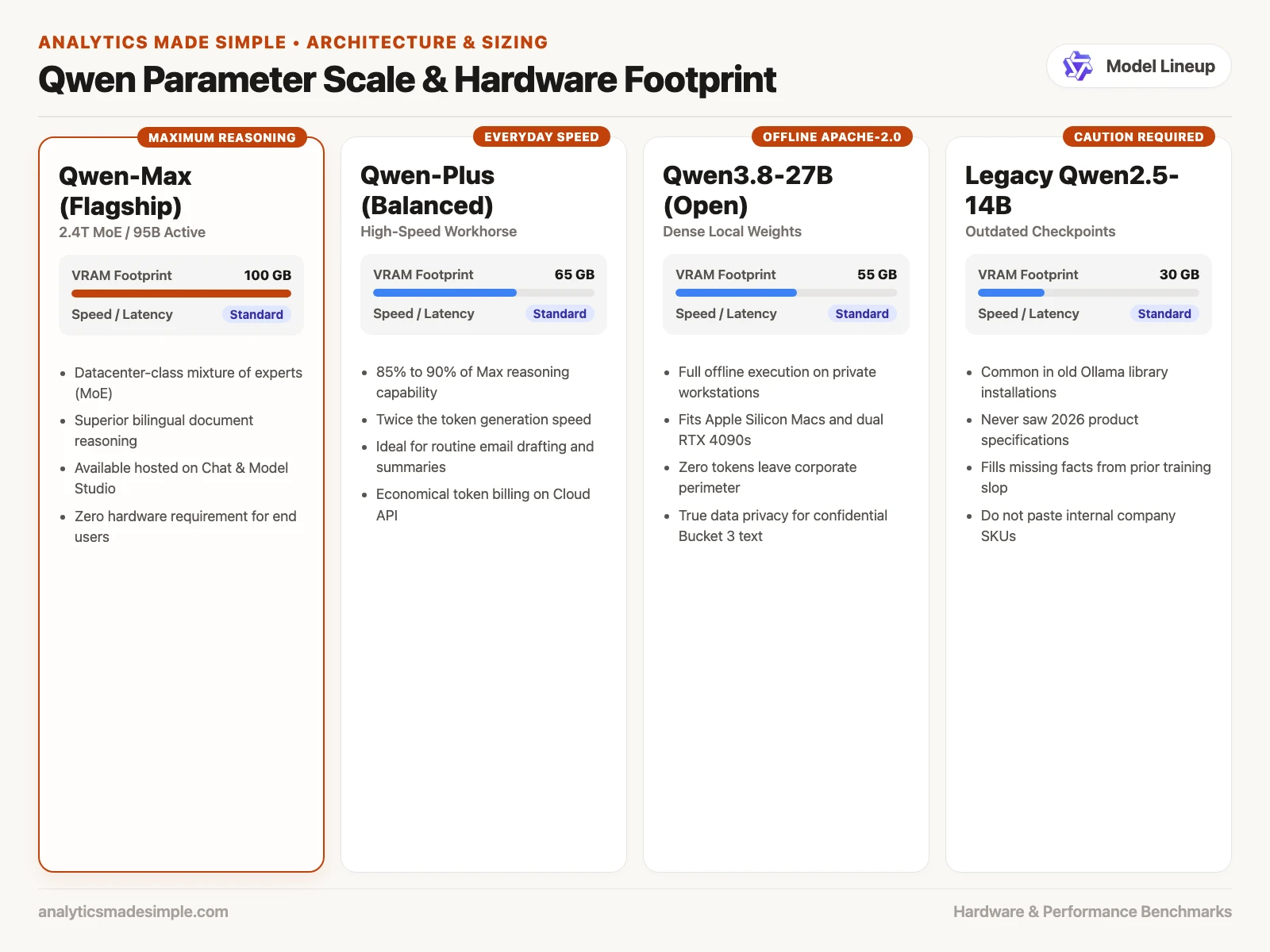 What is Qwen? 3 Qwen parameter scale comparing Qwen-Max, Qwen-Plus, Qwen3.8-27B open weights, and legacy checkpoints