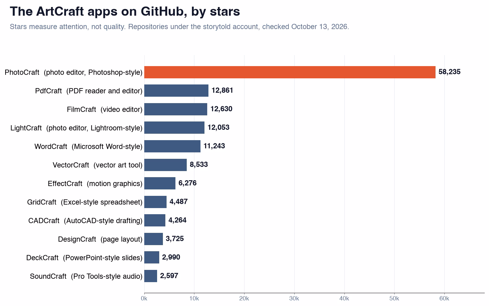 Bar chart of GitHub stars for the ArtCraft apps on October 13, 2026: PhotoCraft 58,235, PdfCraft 12,861, FilmCraft 12,630, LightCraft 12,053, WordCraft 11,243, and smaller apps down to SoundCraft at 2,597.