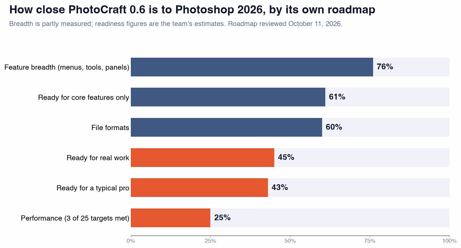 Bar chart from the PhotoCraft roadmap of October 11, 2026: feature breadth 76 percent, core-features readiness 61, file formats 60, ready for real work 45, typical pro 43, performance 25.