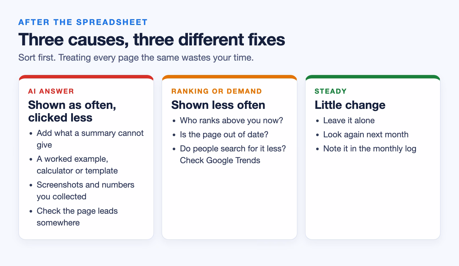 What to do for each cause: AI answer pages need something a summary cannot give, such as a worked example, calculator, template or original numbers; ranking or demand pages need normal search fixes such as updating the page and checking competitors; steady pages need no change yet.