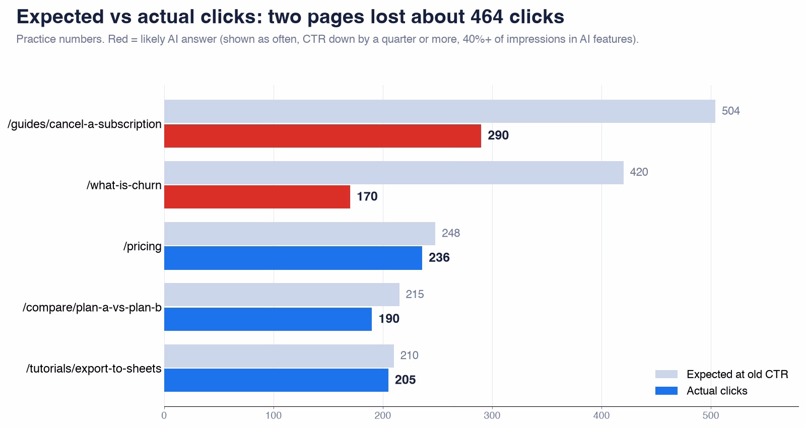 Bar chart with practice numbers: expected clicks at the old click-through rate versus actual clicks for five pages. The subscription guide expected 504 and got 290, the churn definition expected 420 and got 170, while pricing, comparison and export pages are close to expected.