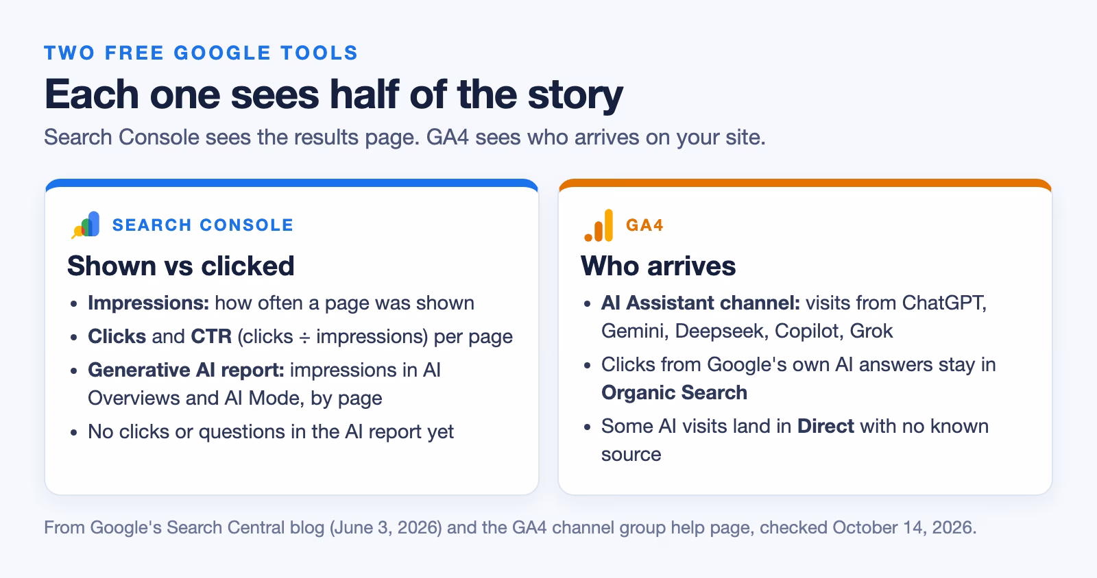 What each free Google tool shows about AI search: Search Console shows impressions, clicks and click-through rate per page, plus a Generative AI report of impressions in AI Overviews and AI Mode with no clicks; GA4 shows visits from AI chat apps such as ChatGPT, Gemini, Copilot and Grok in its AI Assistant channel, while clicks from Google's AI answers stay in Organic Search.