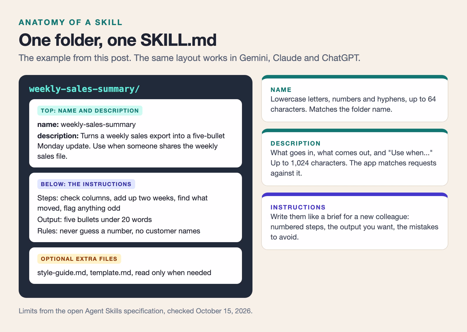 What AI skills are, and how to turn your best prompt into one you can reuse and share 2 Anatomy of an AI skill: a folder named weekly-sales-summary holding SKILL.md, whose top lists the name and a description of when to use it, followed by the instructions as steps, output and rules; optional extra files such as a style guide or template sit beside it and are read only when needed.