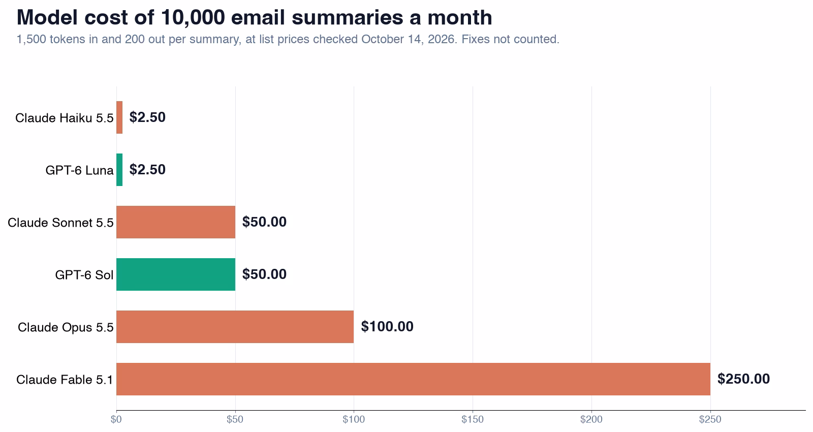 Bar chart of the model cost of 10,000 email summaries a month at October 2026 list prices: Claude Haiku 5.5 and GPT-6 Luna 2.50 dollars, Claude Sonnet 5.5 and GPT-6 Sol 50 dollars, Claude Opus 5.5 100 dollars, Claude Fable 5.1 250 dollars.