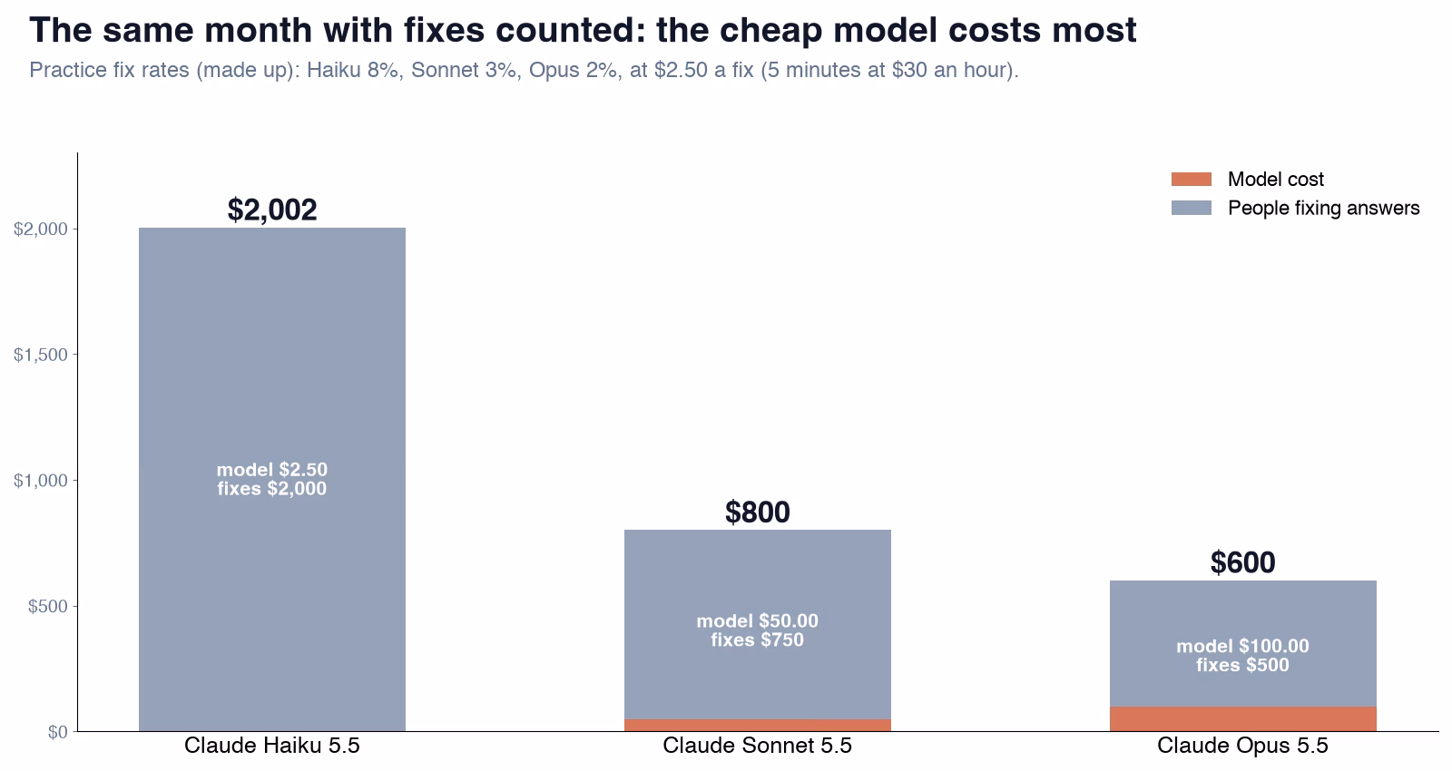 Stacked bar chart with practice fix rates: counting the cost of people fixing answers, Haiku costs about 2,002 dollars a month, Sonnet 800 and Opus 600, so the cheapest model costs most.