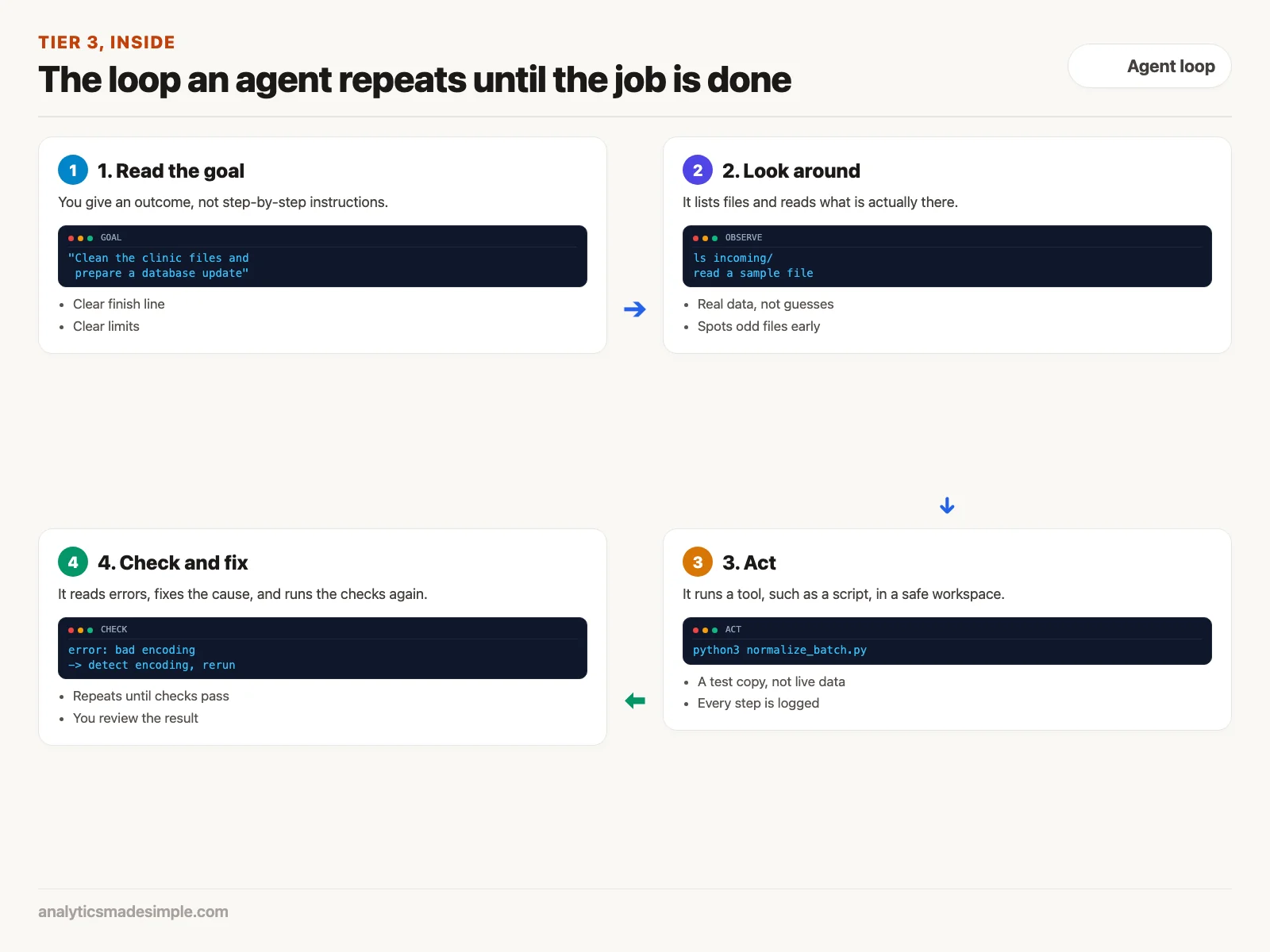 The agent loop: read the goal, look around, act, check and fix