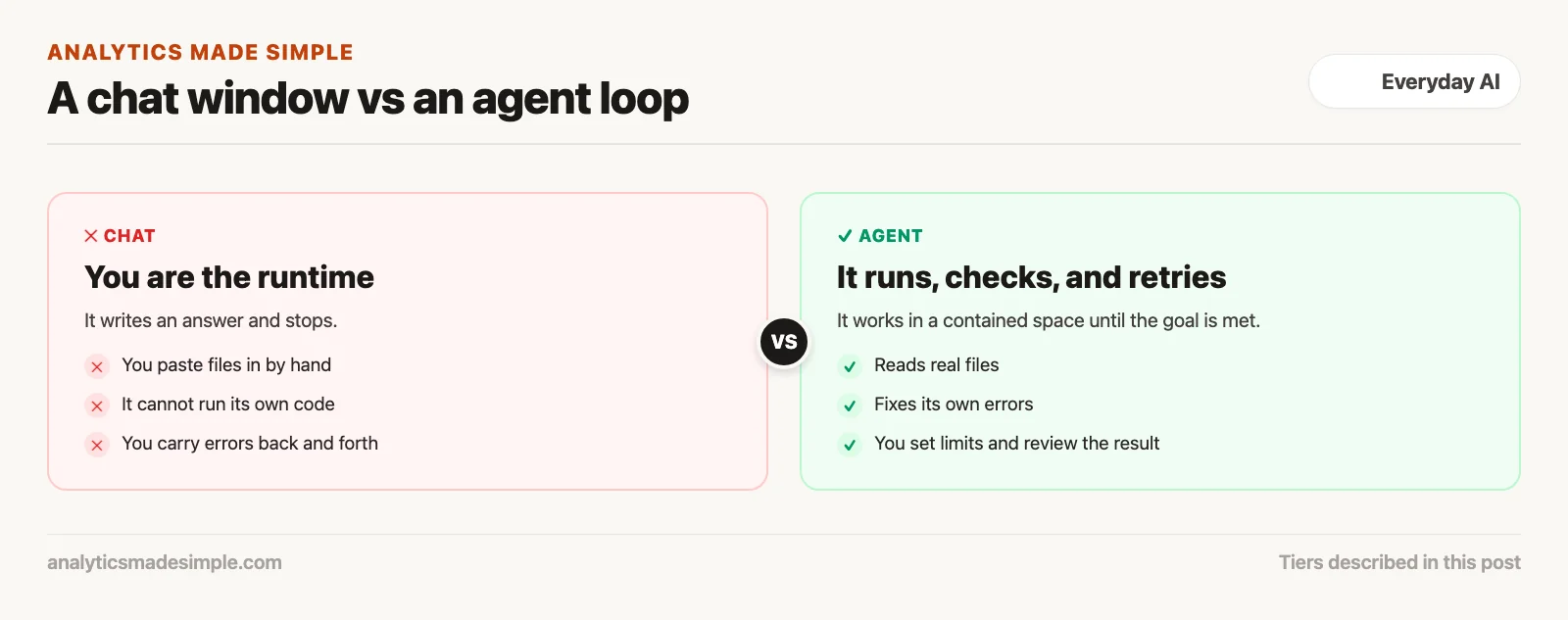 A chat window where you run everything compared with an agent loop that runs, checks, and retries