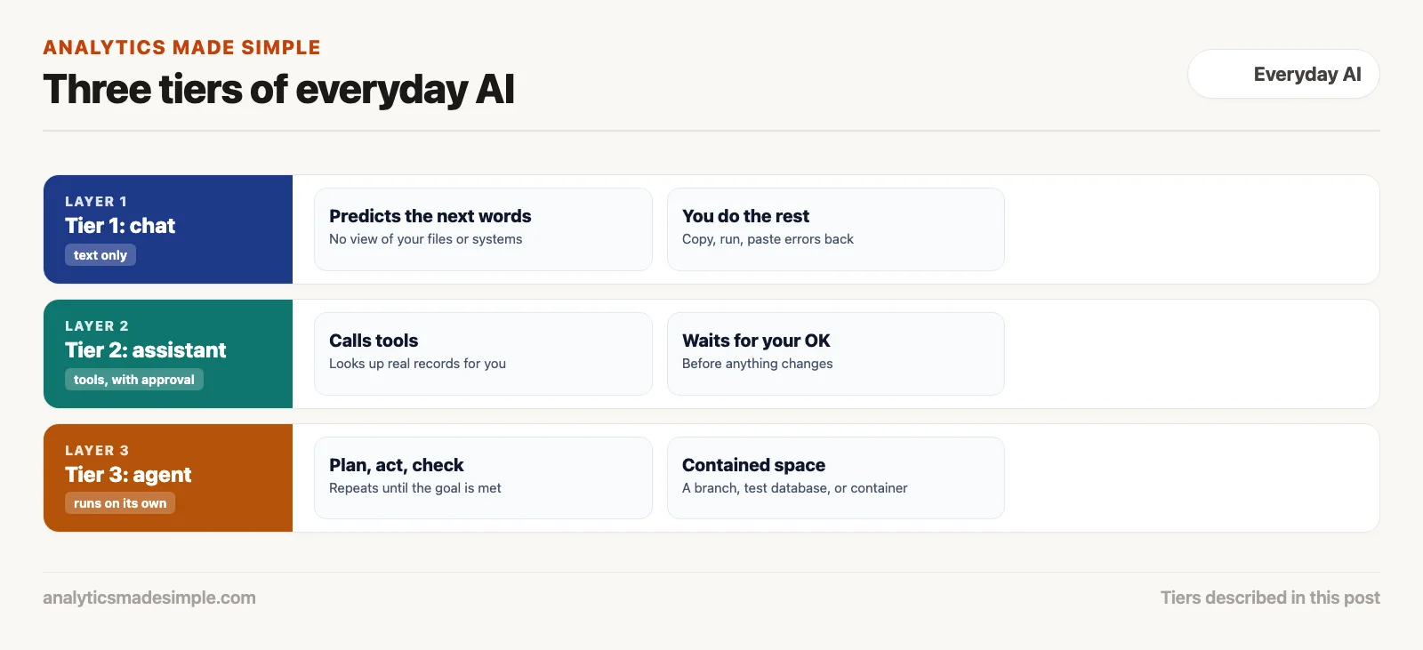 Three tiers of everyday AI: chat, assistant with tools, and agent