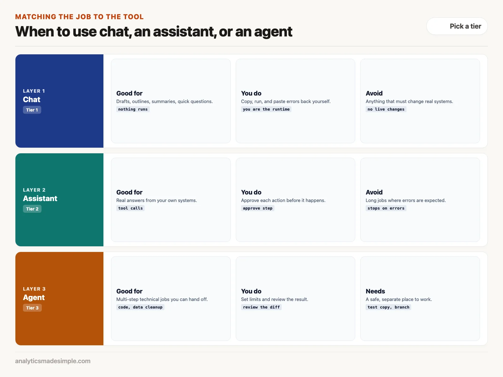 When to use chat, an assistant, or an agent