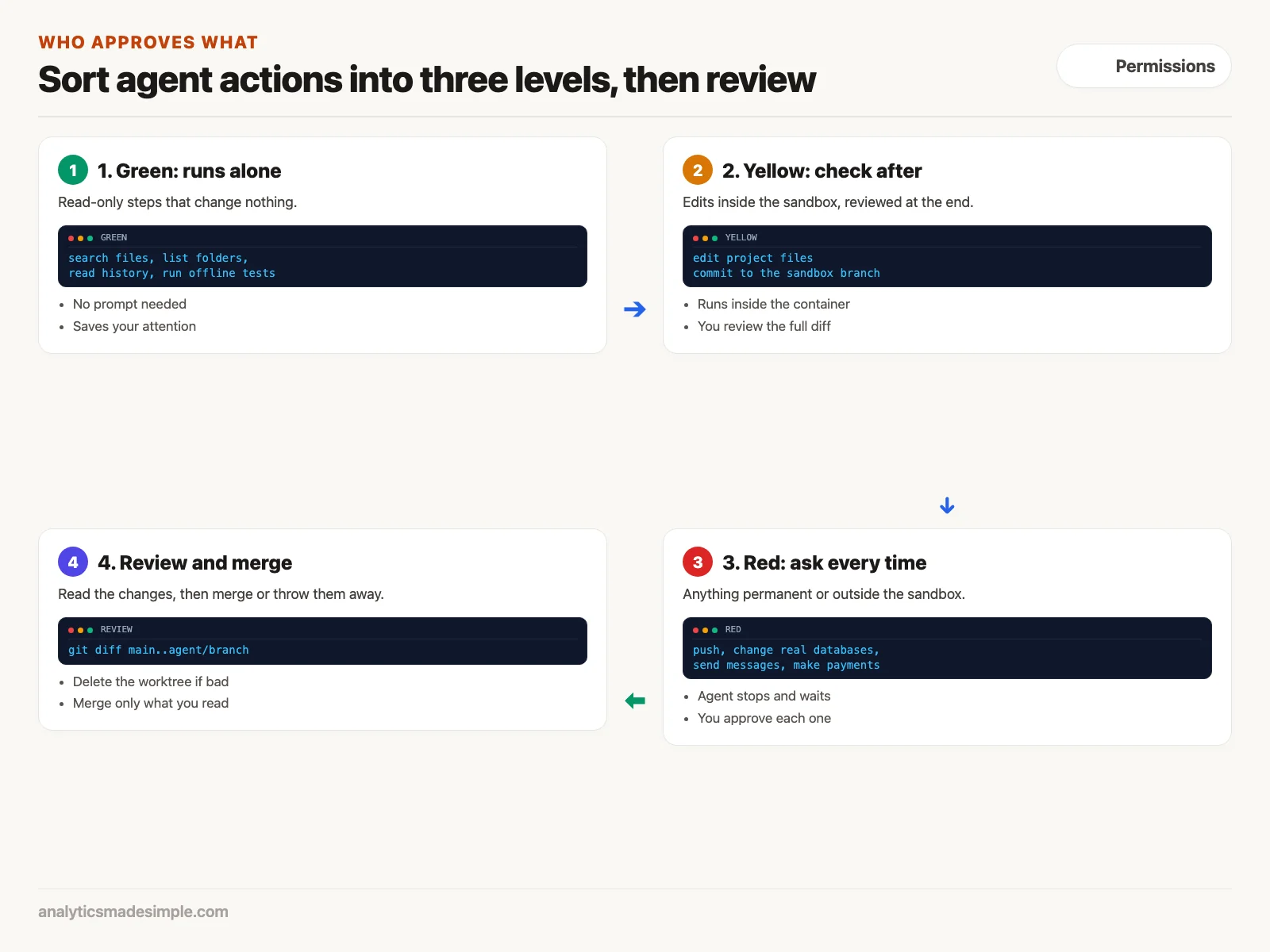 Agent actions sorted into green, yellow, and red approval levels, then reviewed