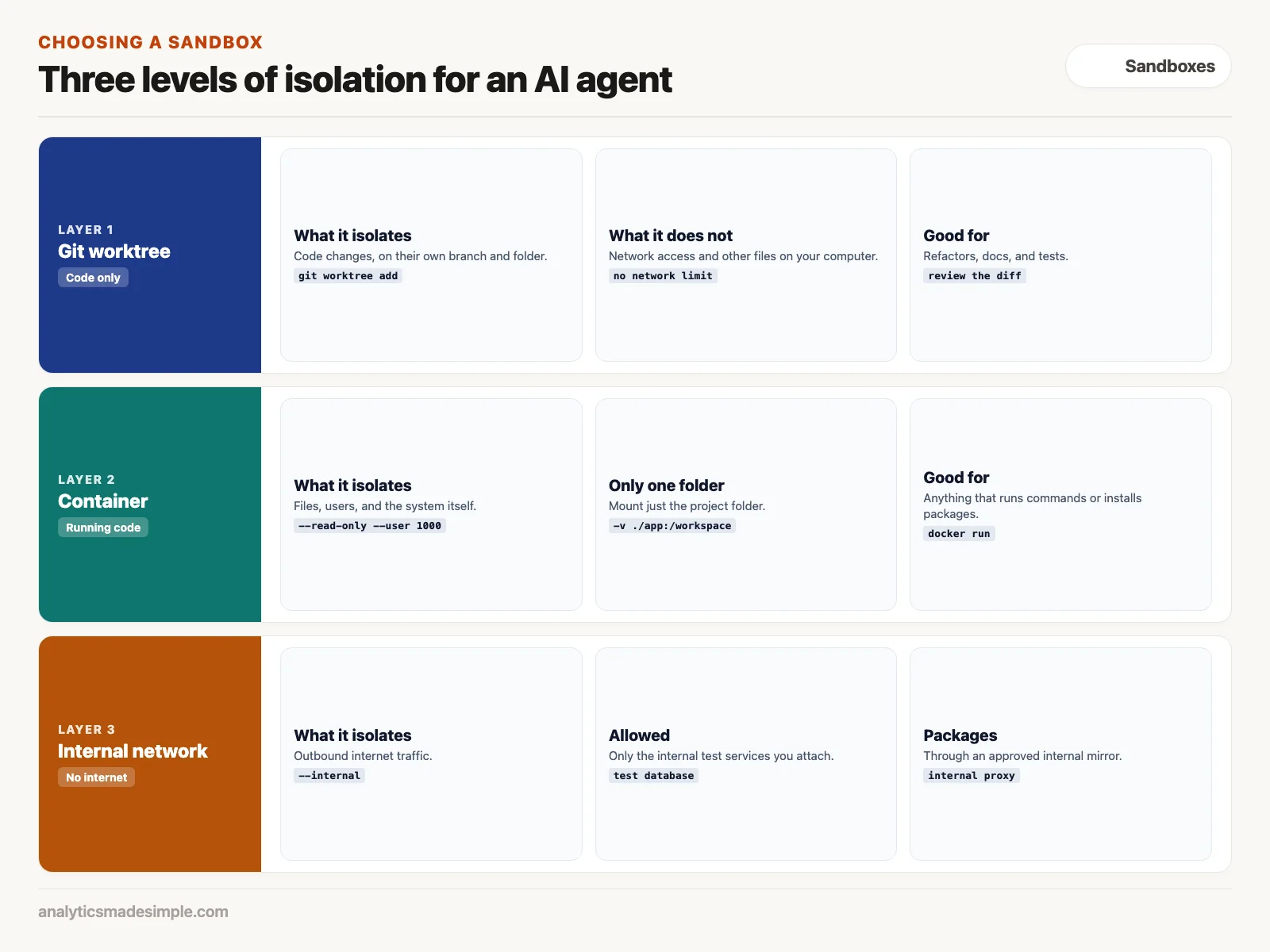 Three levels of isolation: git worktree, container, and internal network