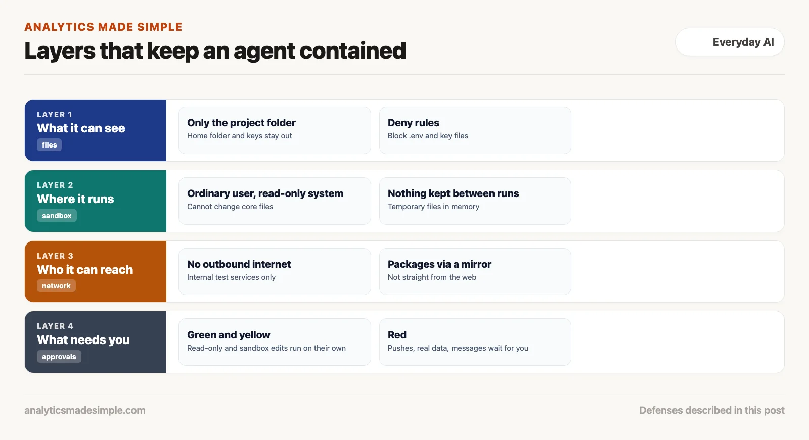 Layers that keep an agent contained: what it can see, where it runs, who it can reach, and what needs approval