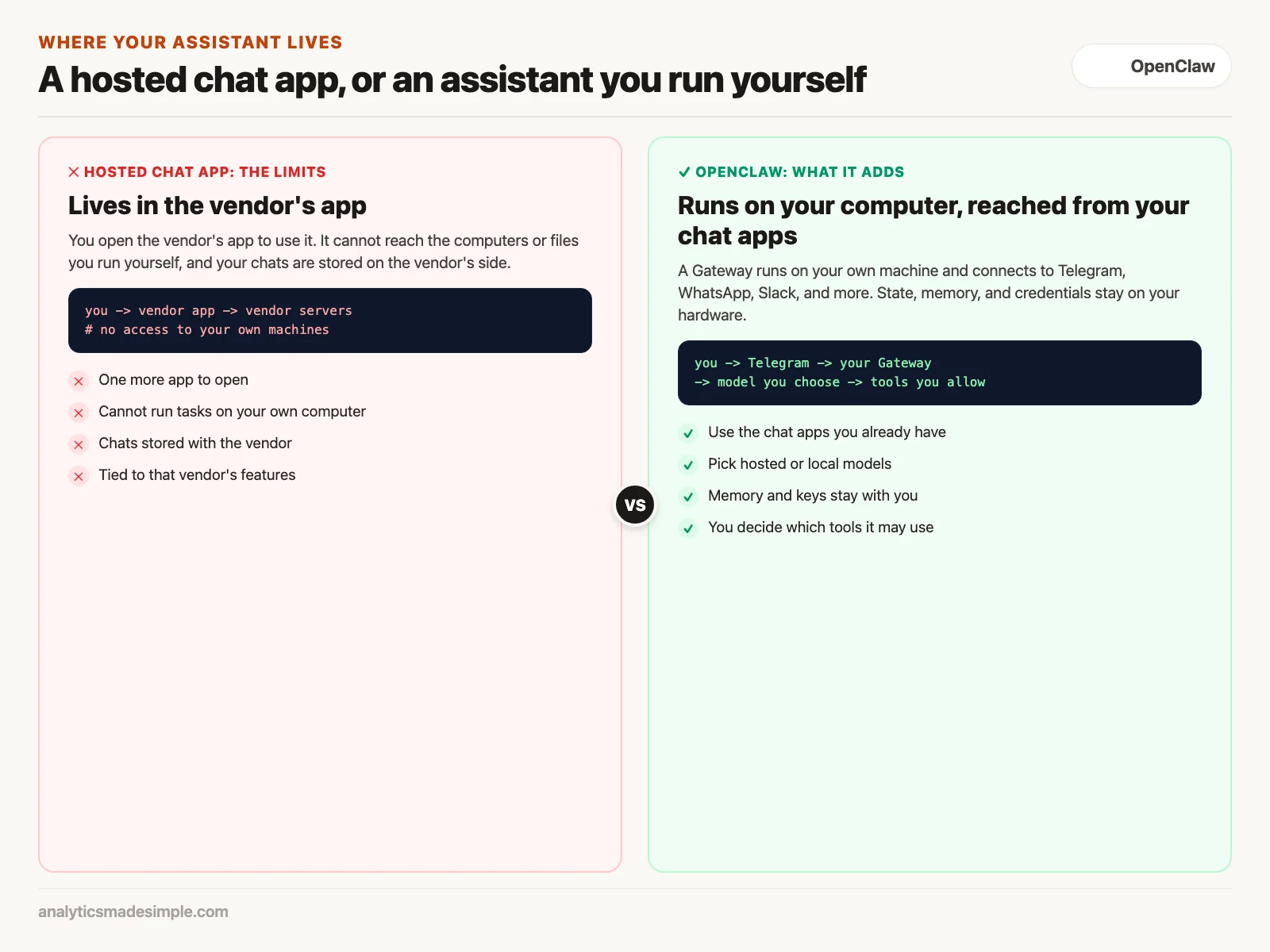 A hosted chat app compared with OpenClaw running on your own computer and reached through your chat apps