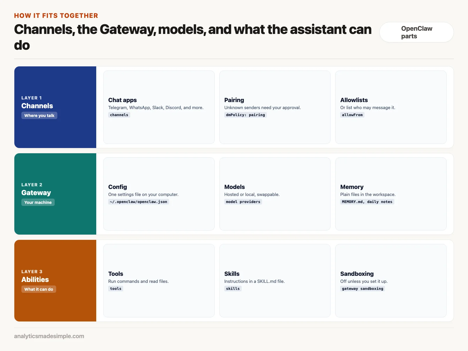 Channels, the Gateway with config, models, and memory, and the assistant's tools, skills, and sandboxing