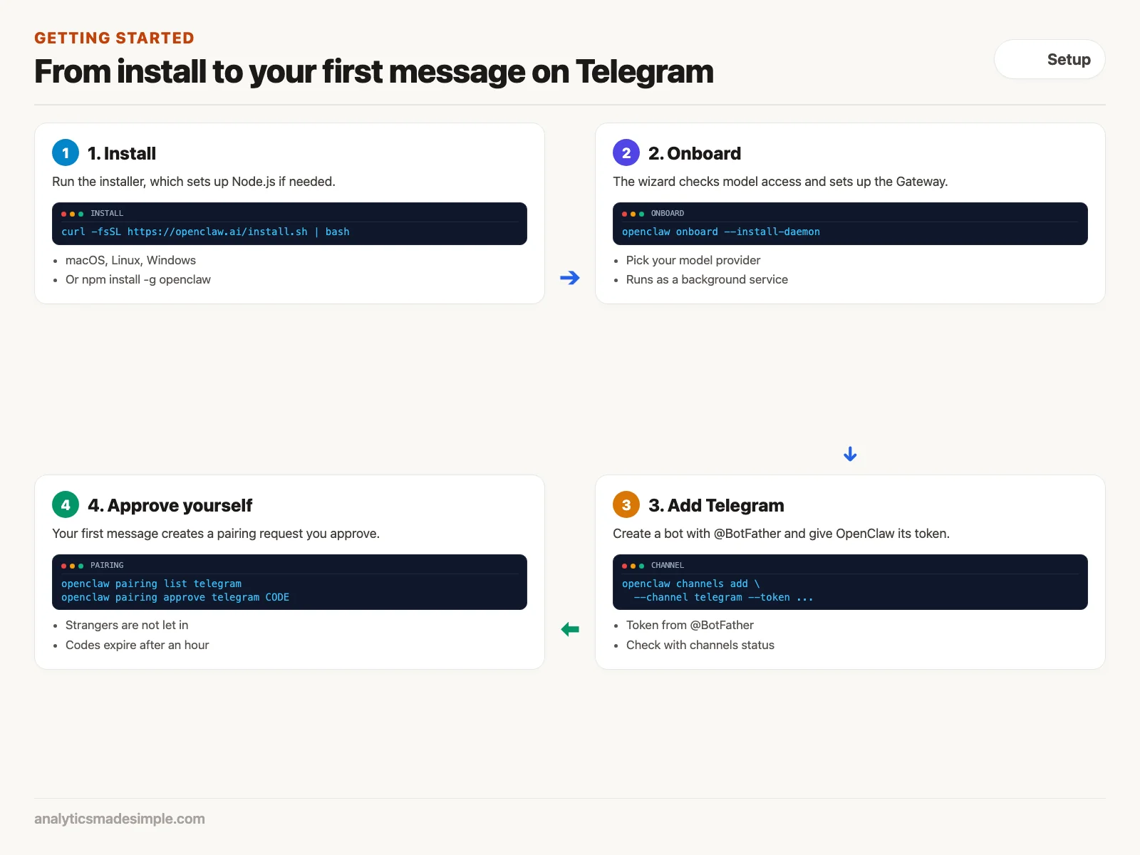 Four setup steps: install, onboard, add Telegram, approve yourself