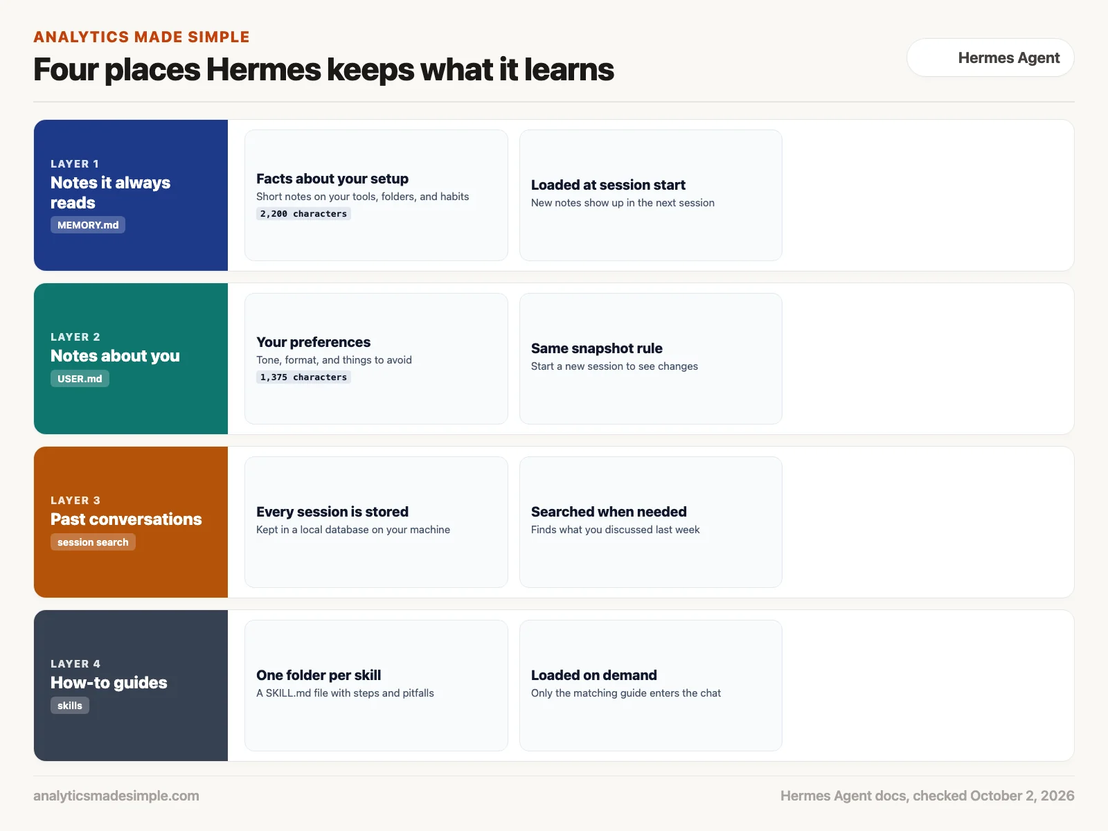 Four places Hermes Agent keeps what it learns: MEMORY.md, USER.md, session search, and skills