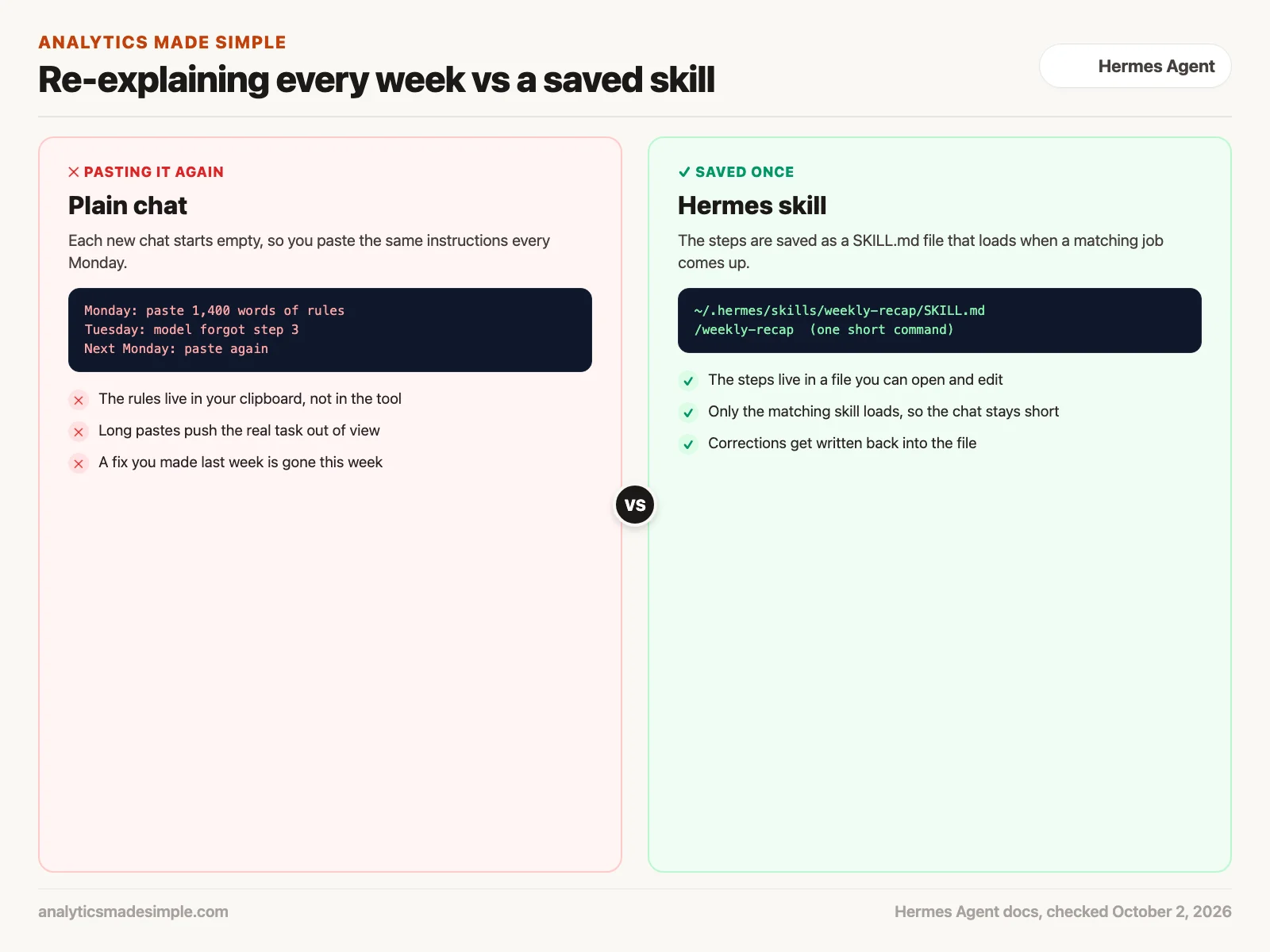 Plain chat where you paste the same instructions every week, compared with a Hermes skill saved once as a file