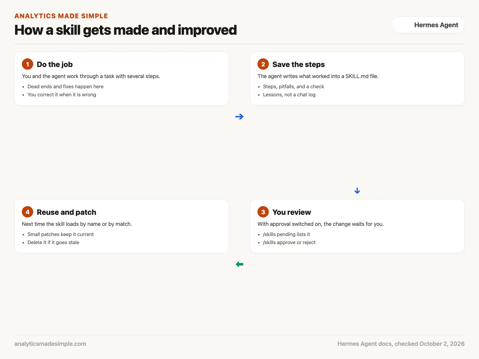 How a Hermes skill gets made: do the job, save the steps, you review, then reuse and patch