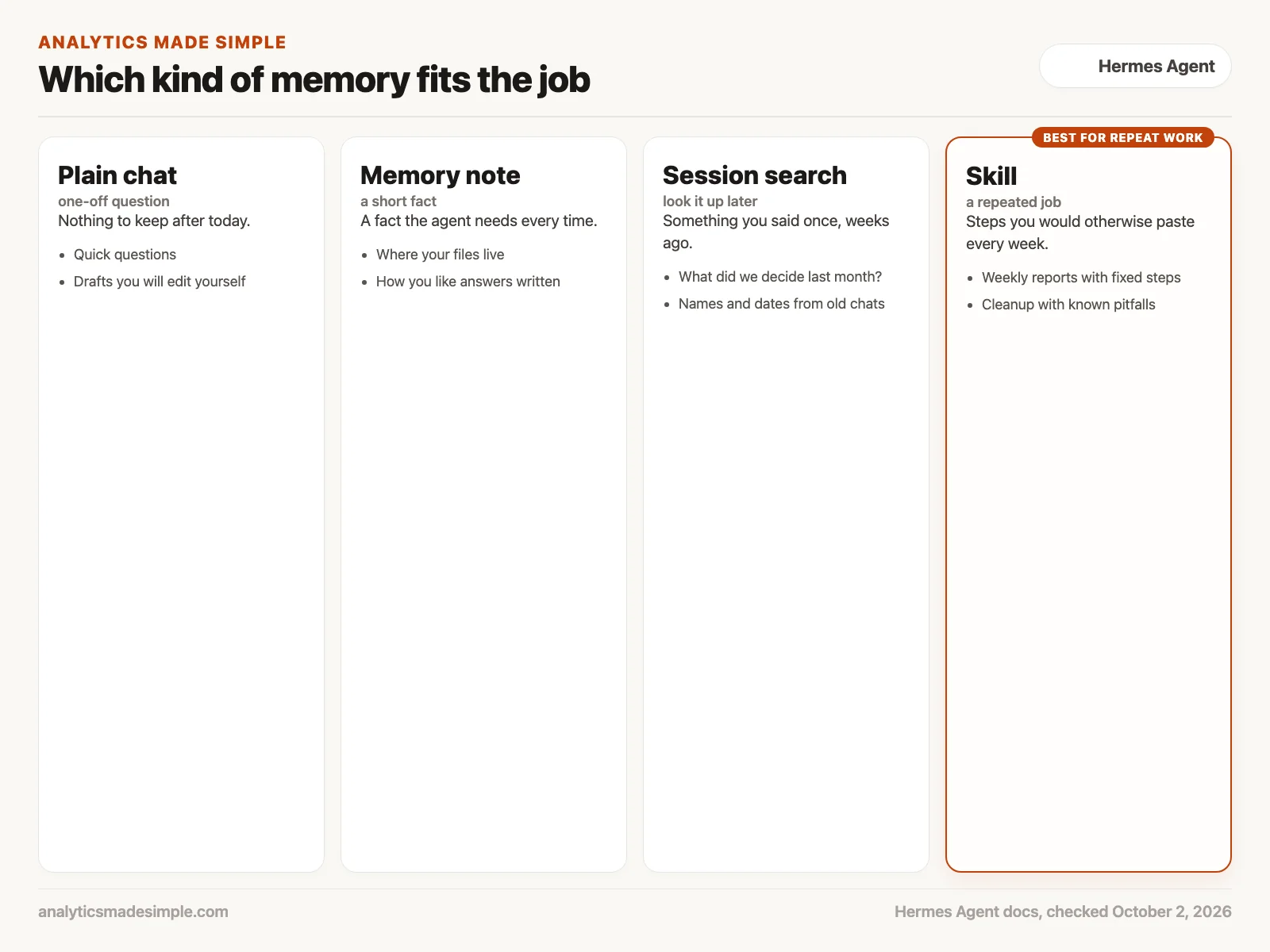 Chooser: plain chat for one-off questions, a memory note for short facts, session search for old conversations, and a skill for repeated jobs