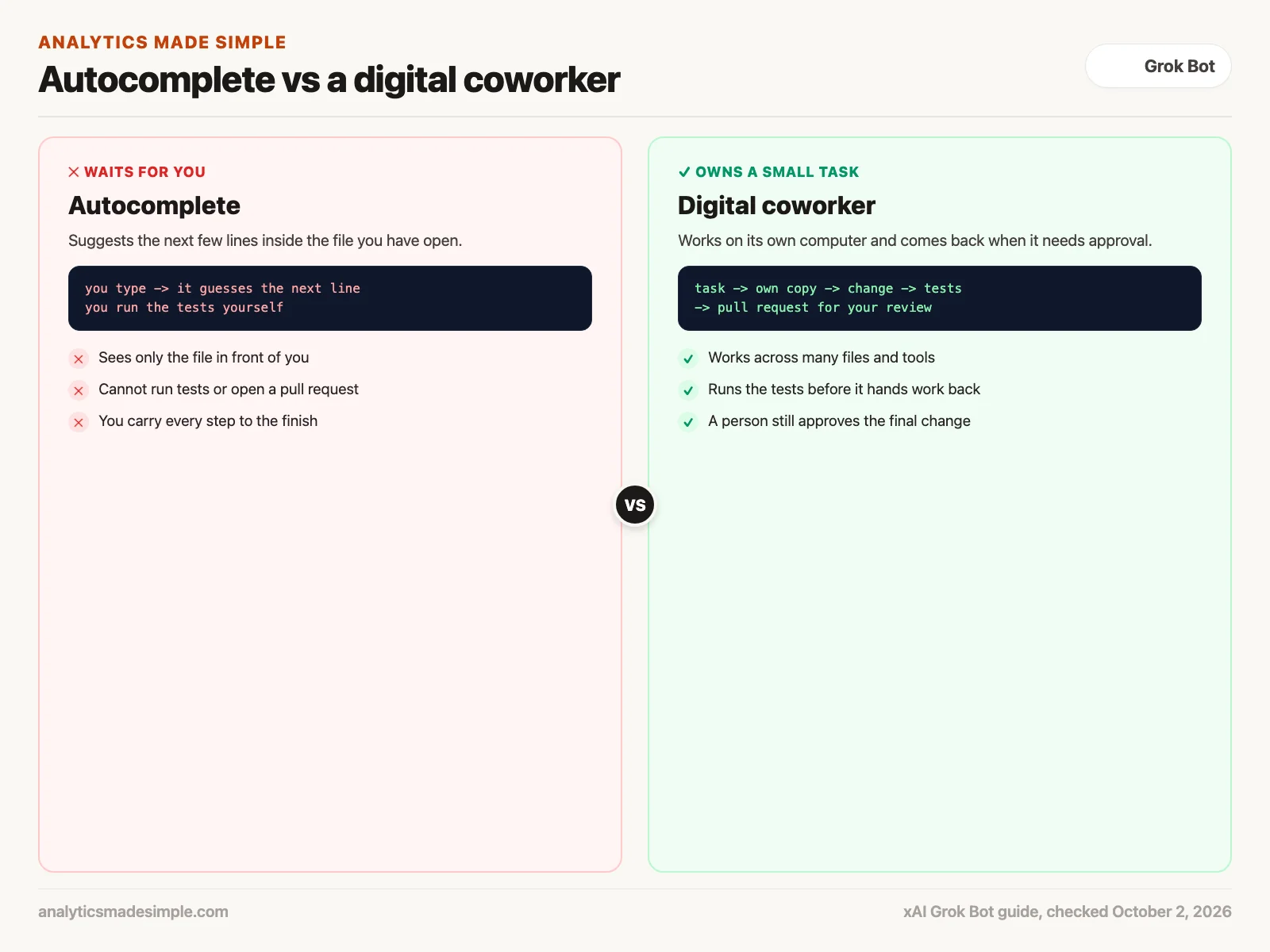 Autocomplete suggests lines in one open file, while a digital coworker works on its own copy, runs tests, and opens a pull request