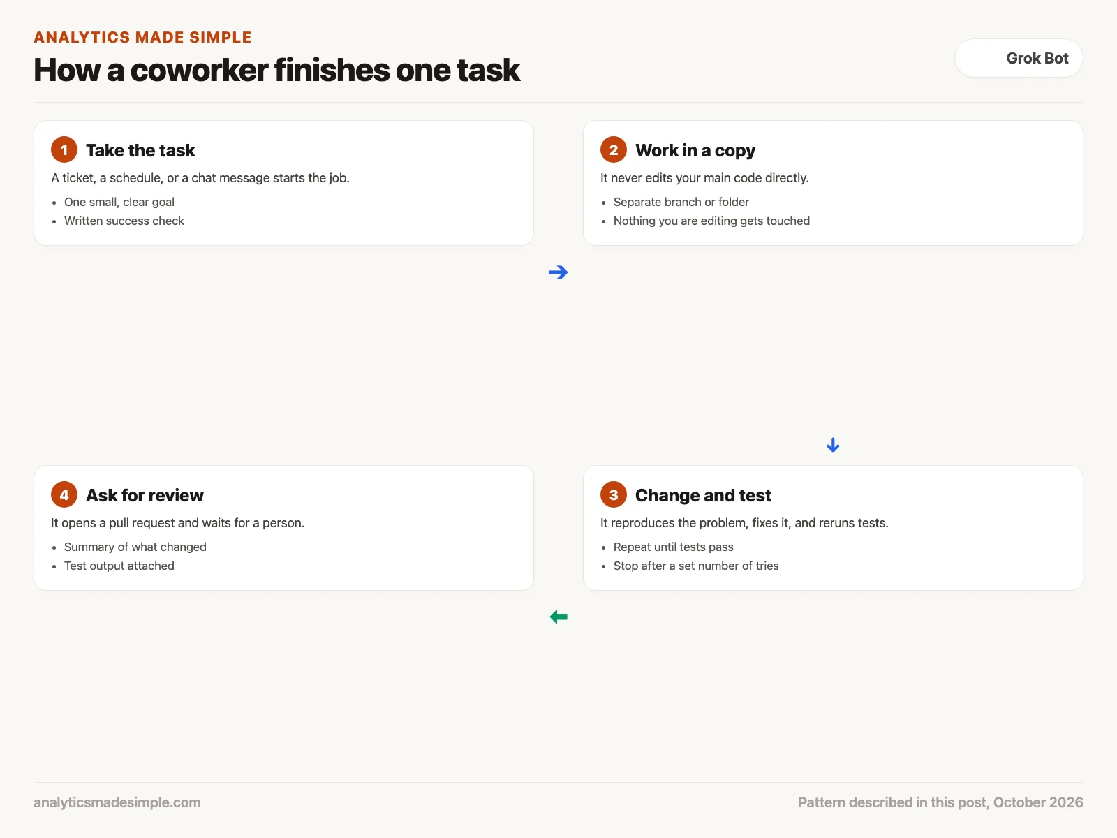 Four steps a coworker follows: take the task, work in a copy, change and test, ask for review