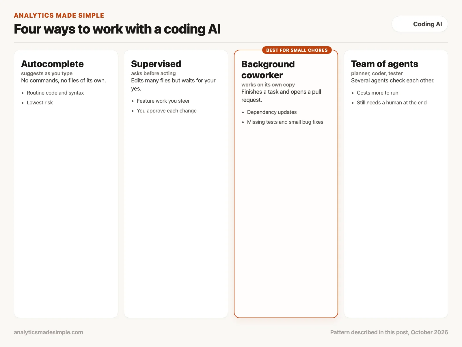 Four setups: autocomplete, supervised editing, a background coworker, and a team of agents