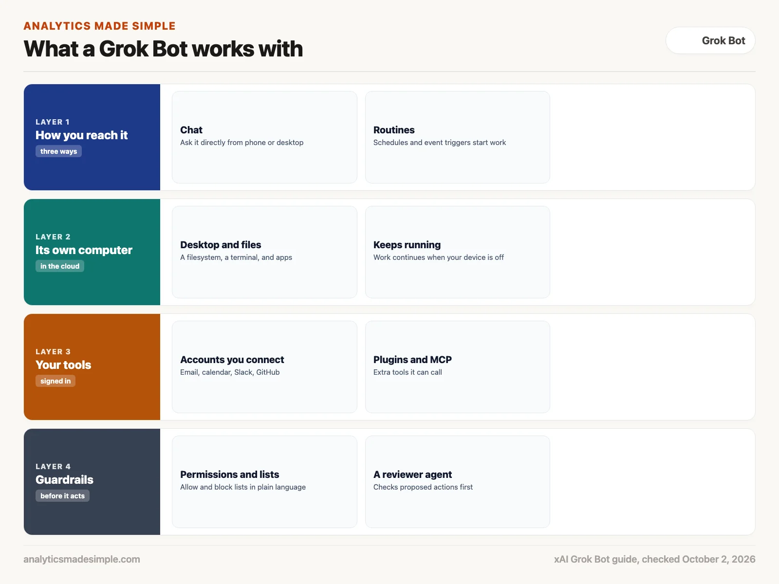 What a Grok Bot works with: chat and routines, its own cloud computer, your signed-in tools, and guardrails
