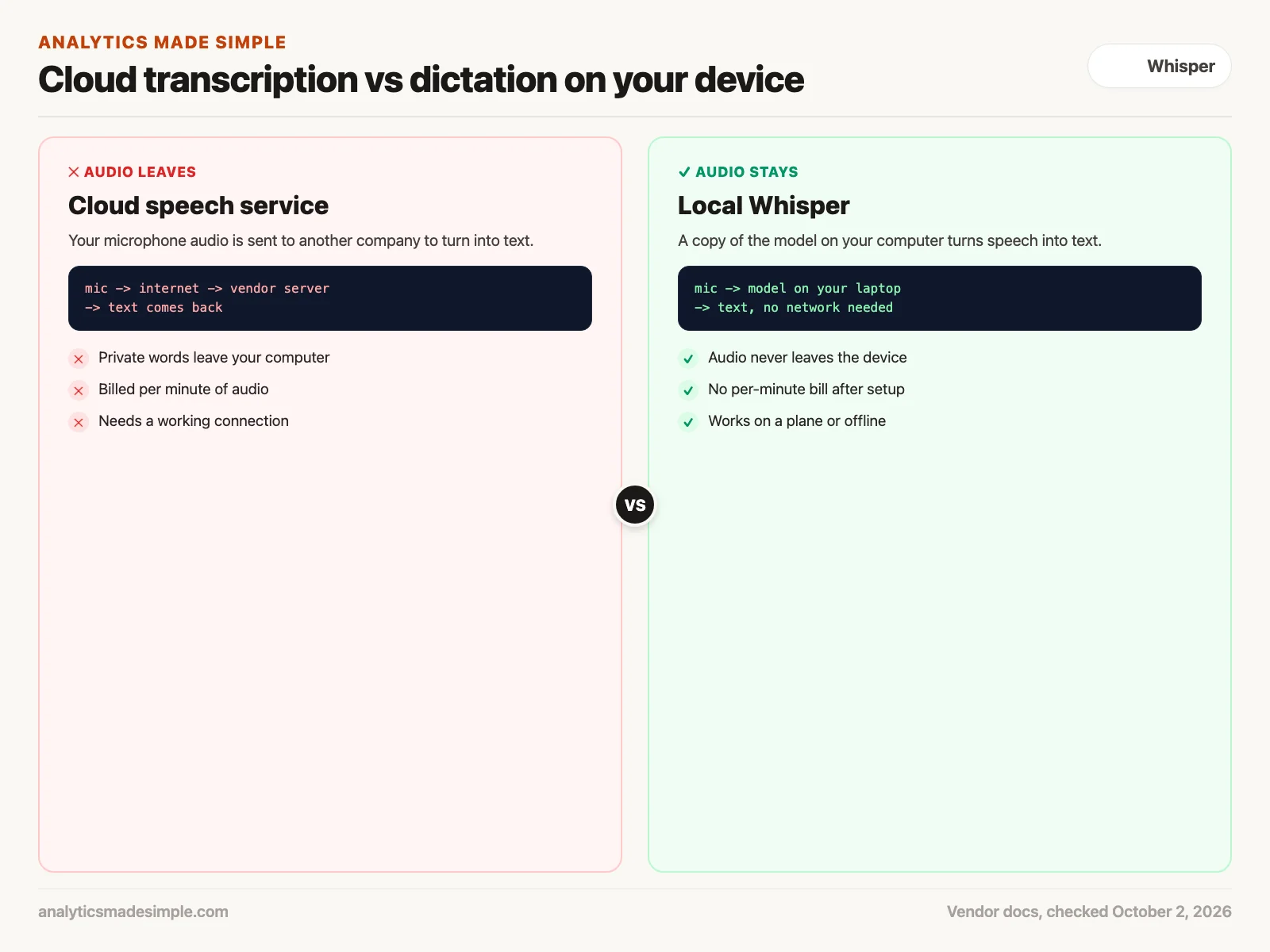 Cloud transcription sends microphone audio to a vendor, while local Whisper keeps the audio on your computer