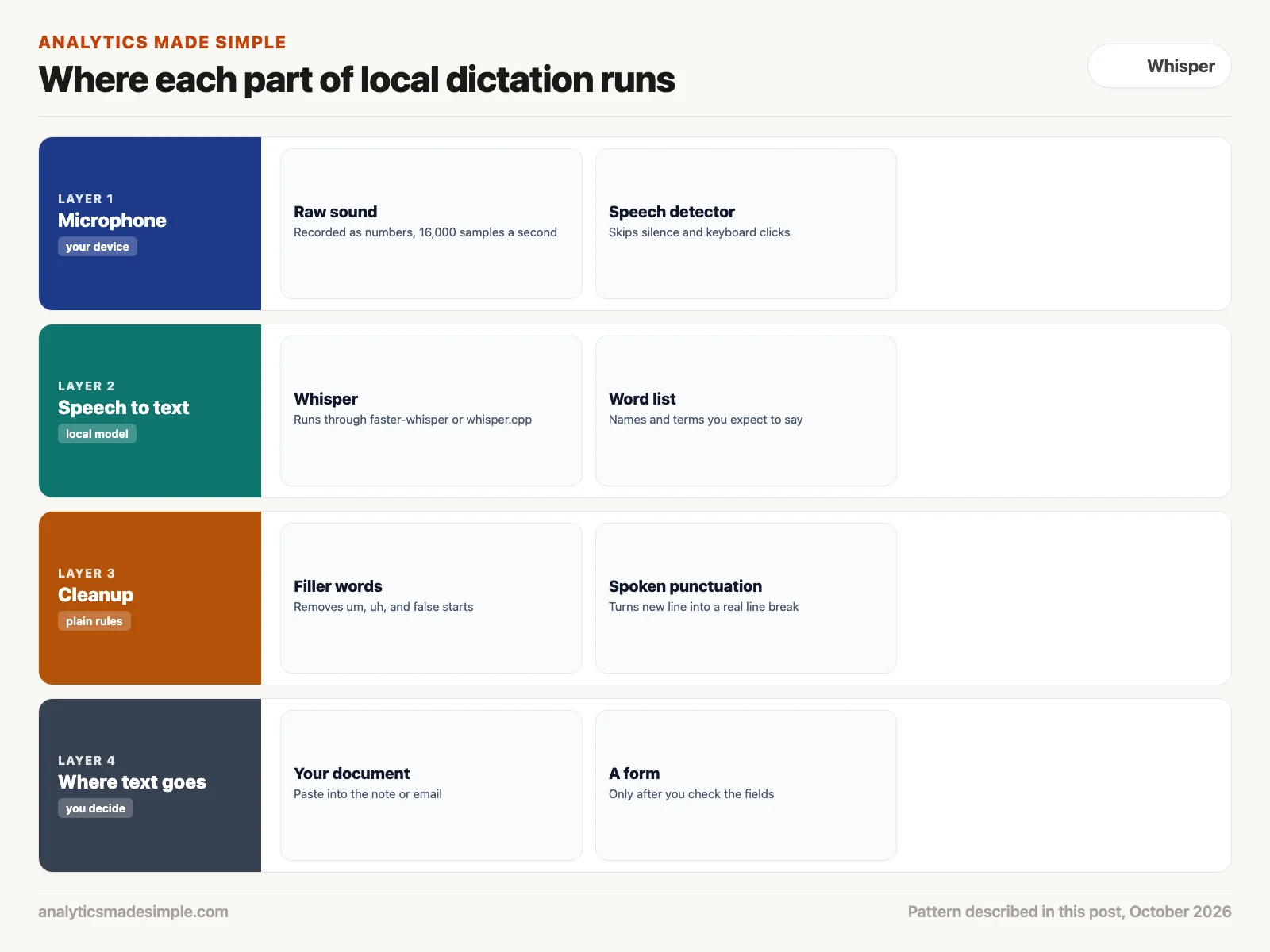 Where each part of local dictation runs: microphone, speech to text, cleanup, and where the text goes