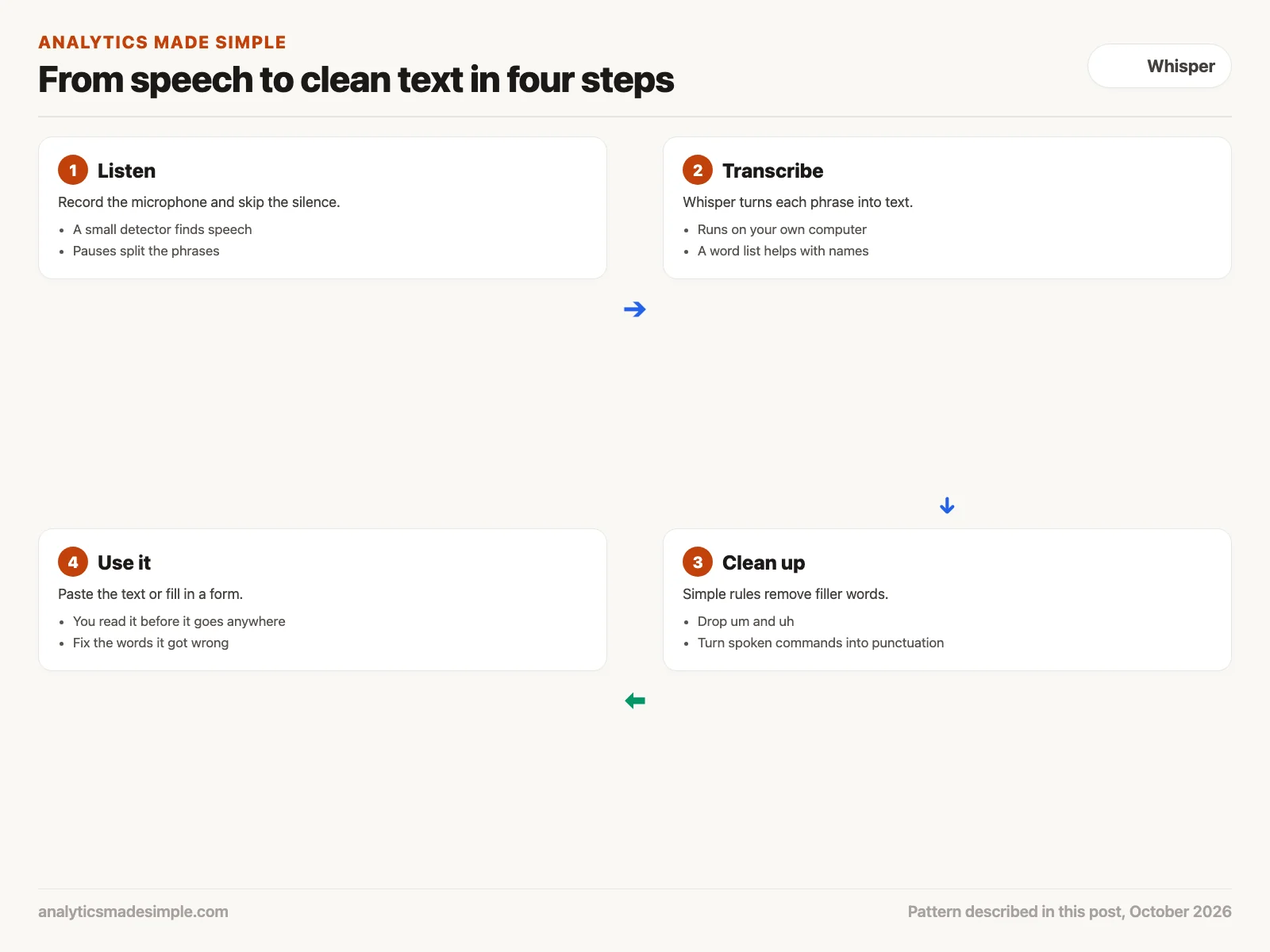 Four steps of local dictation: listen, transcribe, clean up, and use the text