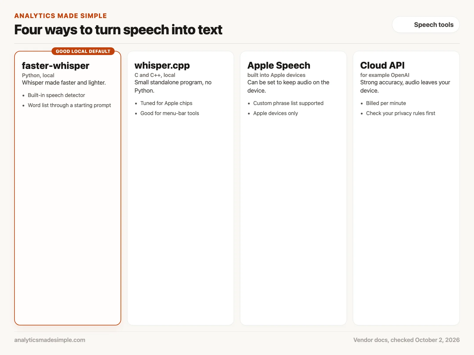 Four speech-to-text options: faster-whisper, whisper.cpp, Apple Speech, and a cloud API